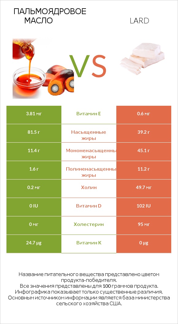 Пальмоядровое масло vs Lard infographic