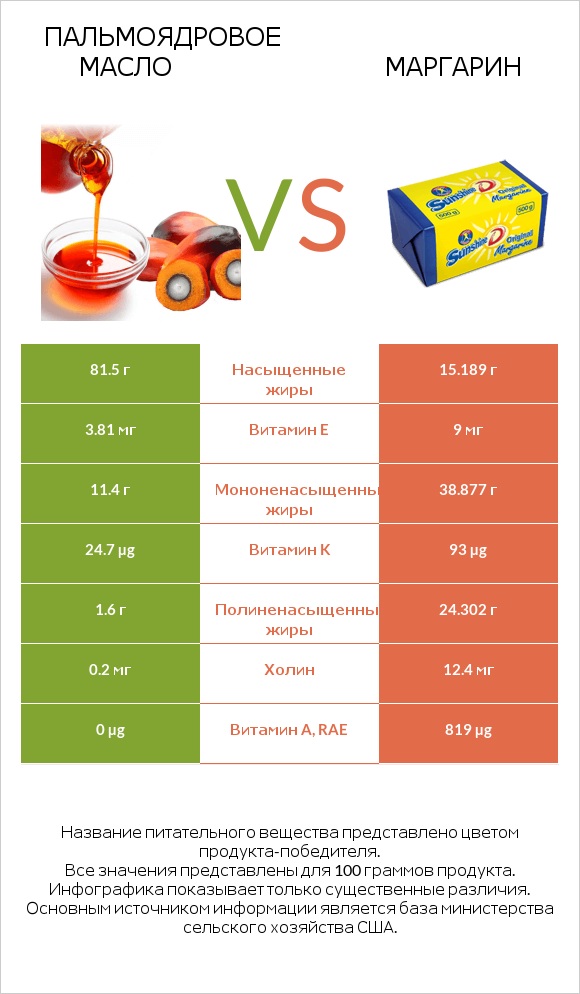 Пальмоядровое масло vs Маргарин infographic