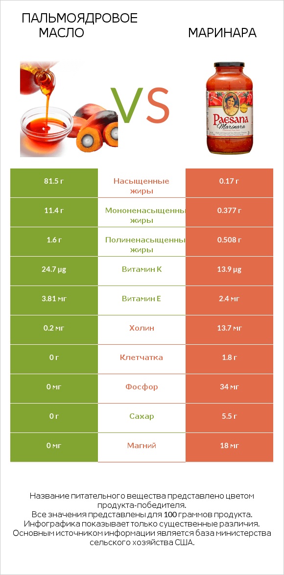 Пальмоядровое масло vs Маринара infographic