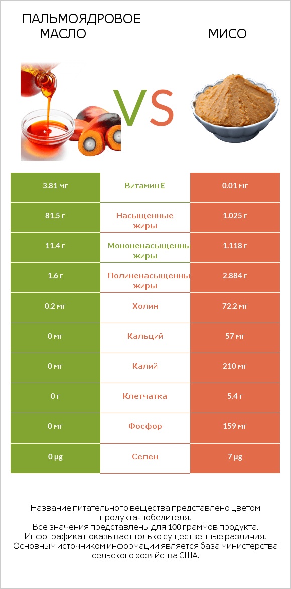 Пальмоядровое масло vs Мисо infographic