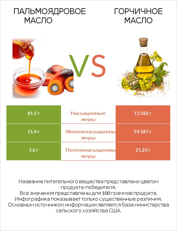 Пальмоядровое масло vs Горчичное масло infographic