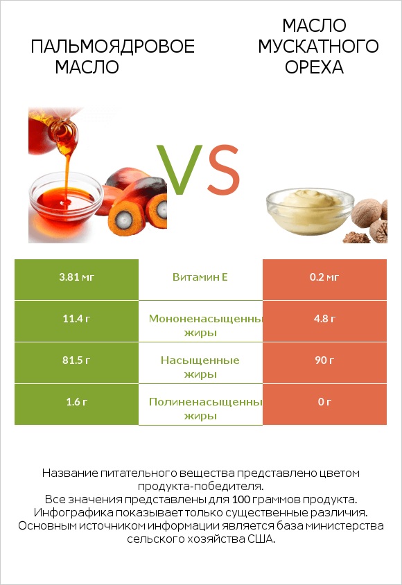 Пальмоядровое масло vs Масло мускатного ореха infographic