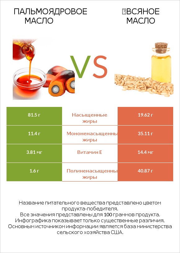 Пальмоядровое масло vs Օвсяное масло infographic