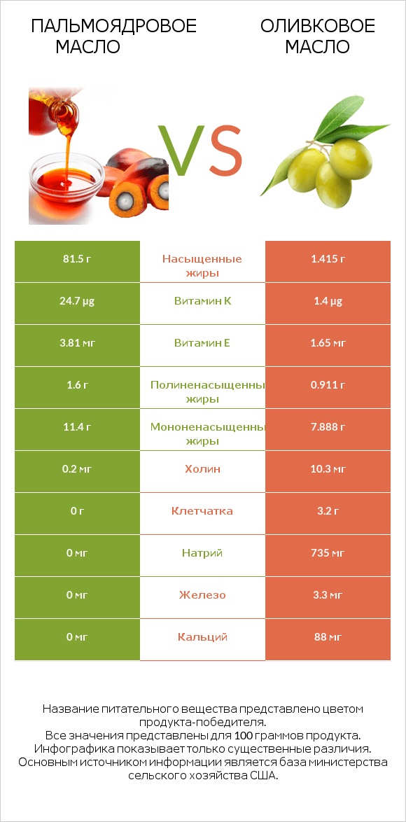 Пальмоядровое масло vs Оливковое масло infographic