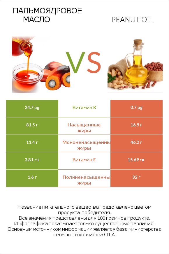 Пальмоядровое масло vs Peanut oil infographic