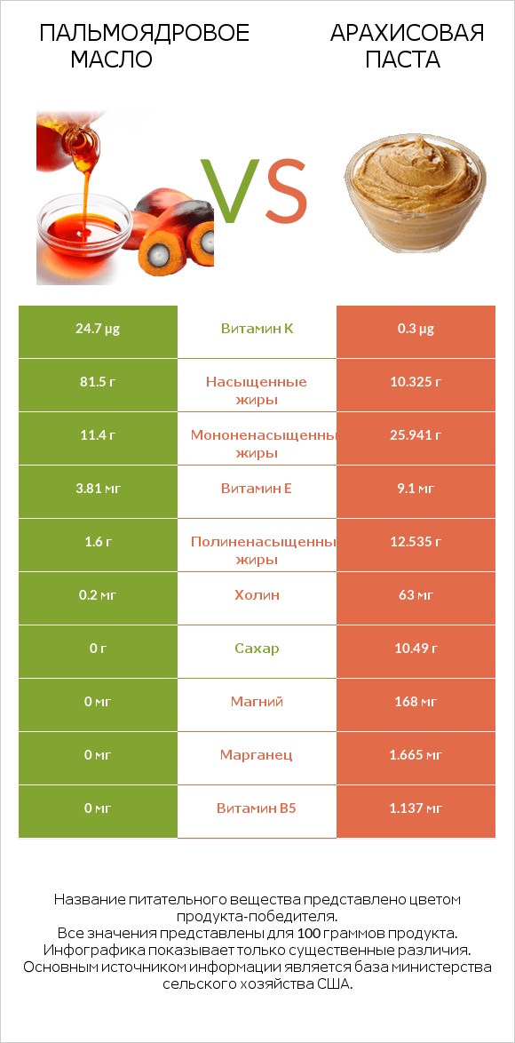 Пальмоядровое масло vs Арахисовая паста infographic