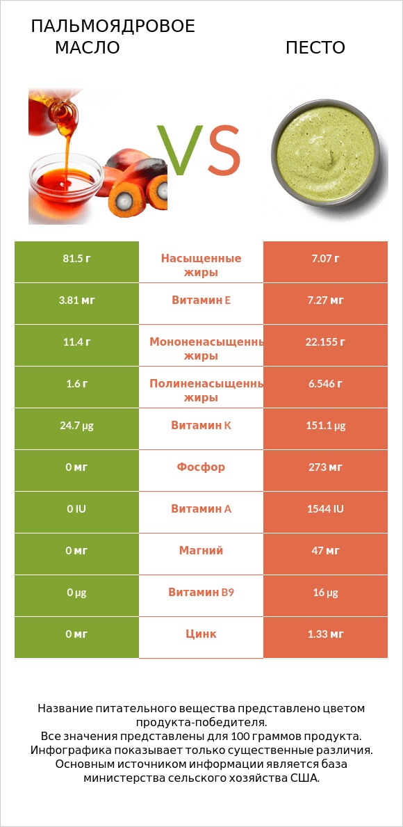 Пальмоядровое масло vs Песто infographic
