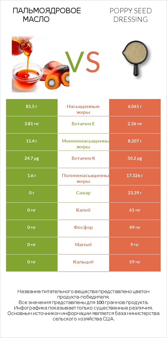 Пальмоядровое масло vs Poppy seed dressing infographic