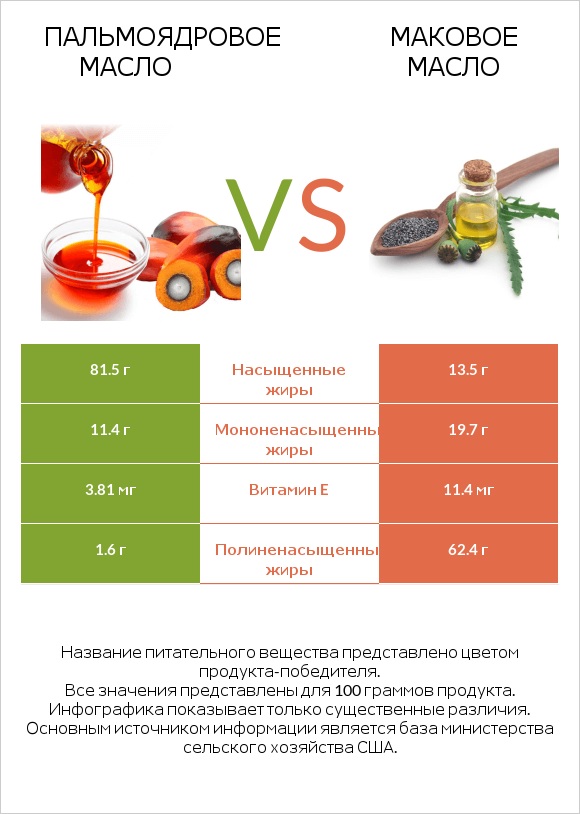 Пальмоядровое масло vs Маковое масло infographic