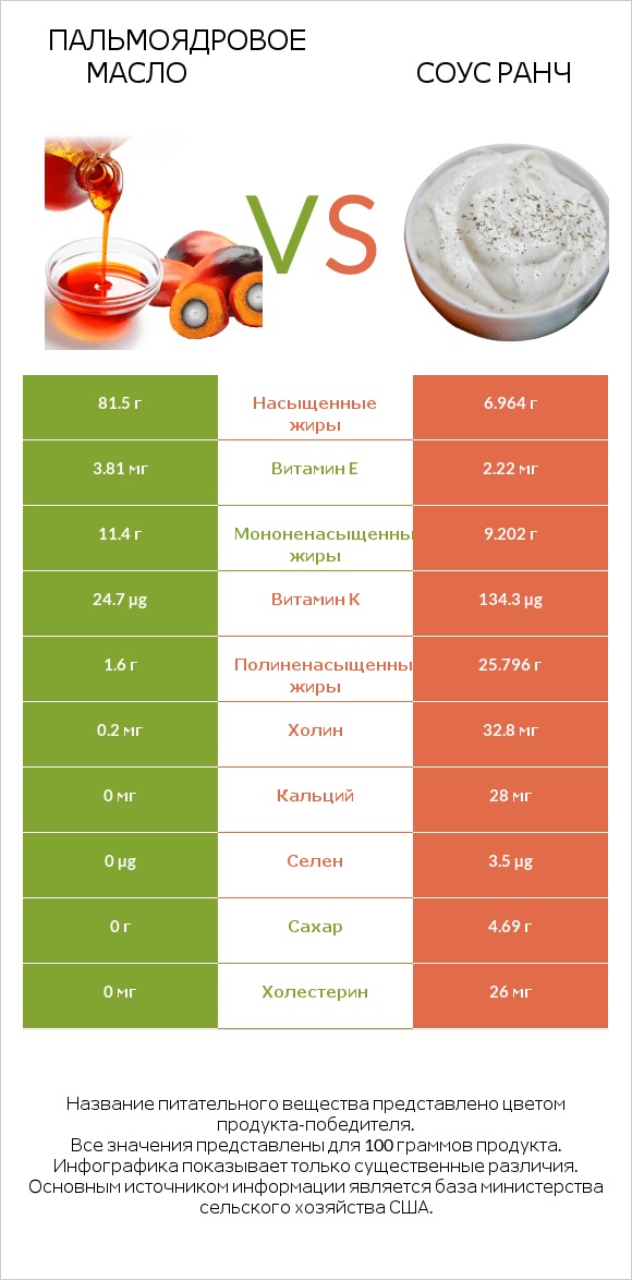 Пальмоядровое масло vs Соус ранч infographic