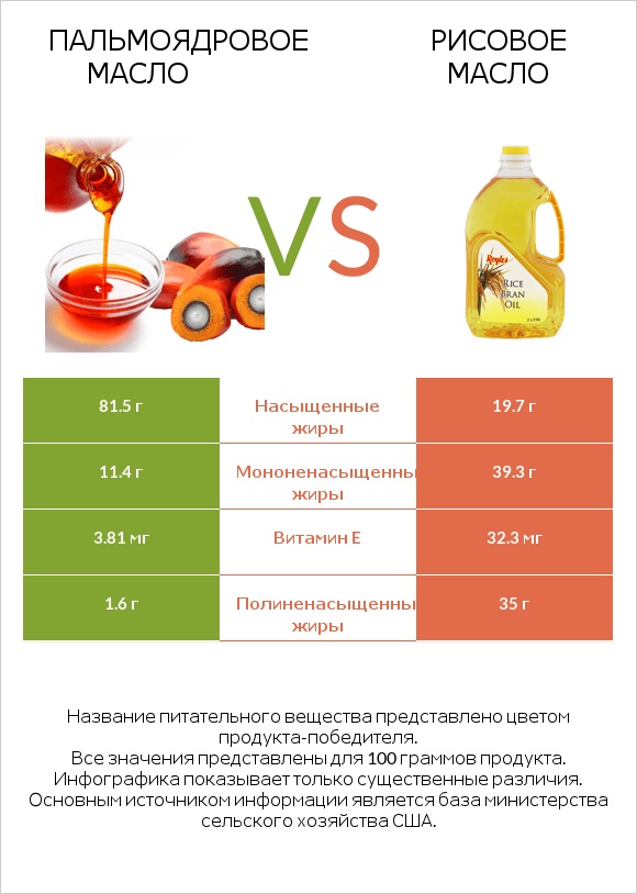 Пальмоядровое масло vs Рисовое масло infographic