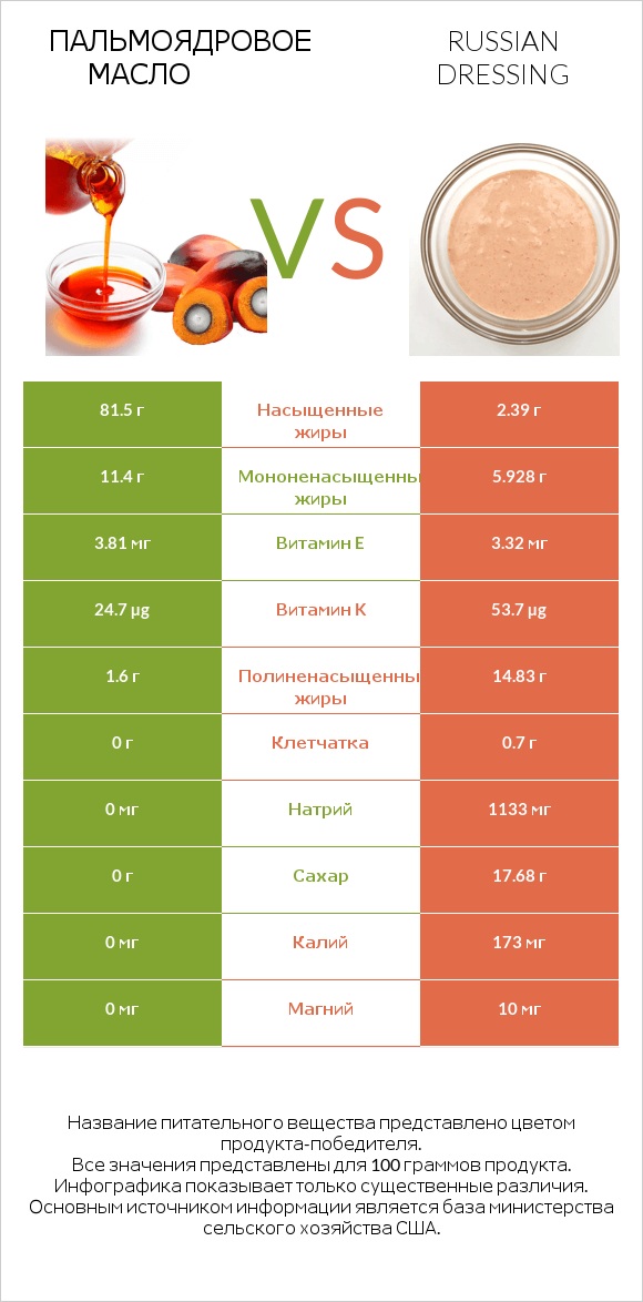 Пальмоядровое масло vs Russian dressing infographic