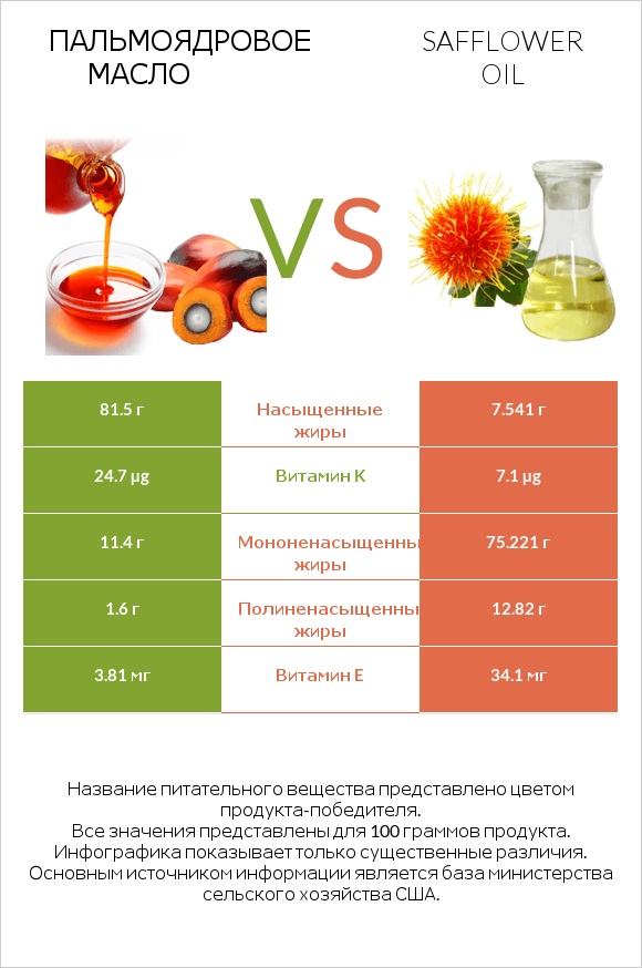 Пальмоядровое масло vs Safflower oil infographic