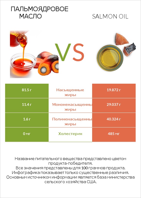 Пальмоядровое масло vs Salmon oil infographic