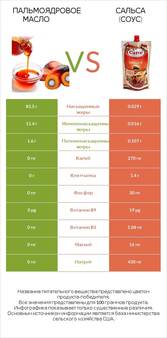 Пальмоядровое масло vs Сальса (соус) infographic