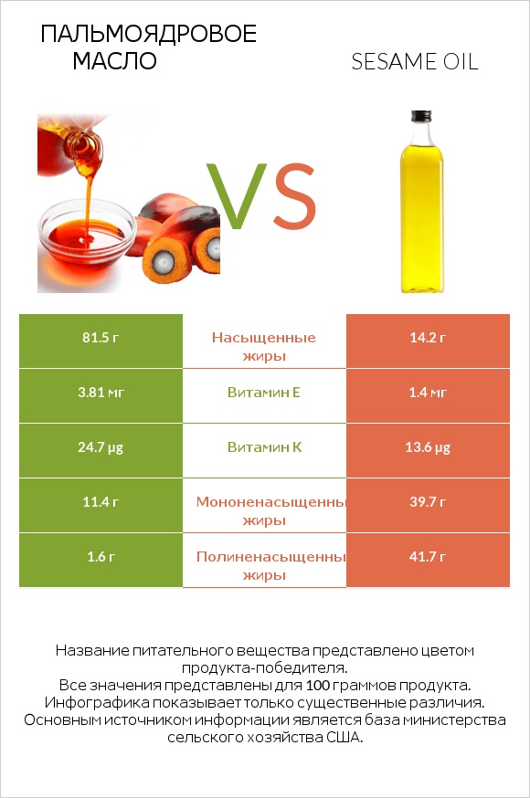 Пальмоядровое масло vs Sesame oil infographic