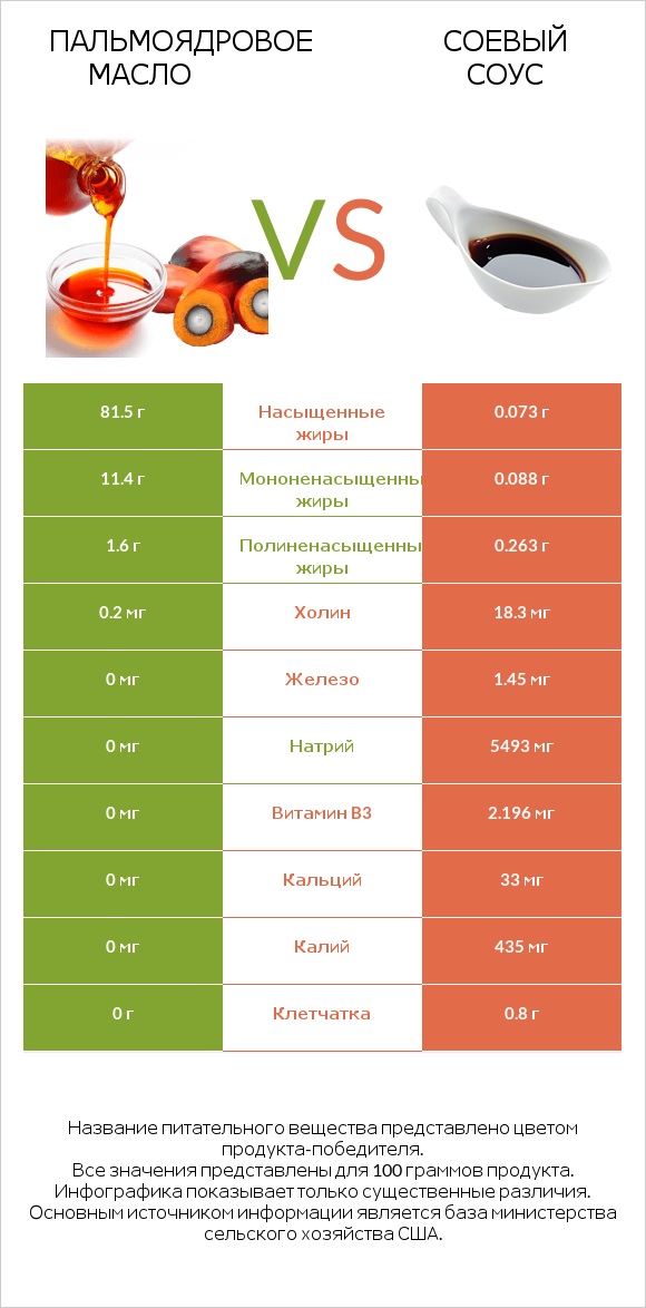 Пальмоядровое масло vs Соевый соус infographic