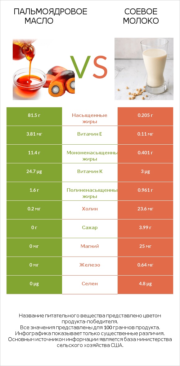 Пальмоядровое масло vs Соевое молоко infographic