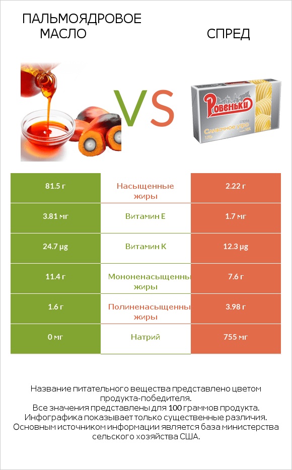 Пальмоядровое масло vs Спред infographic