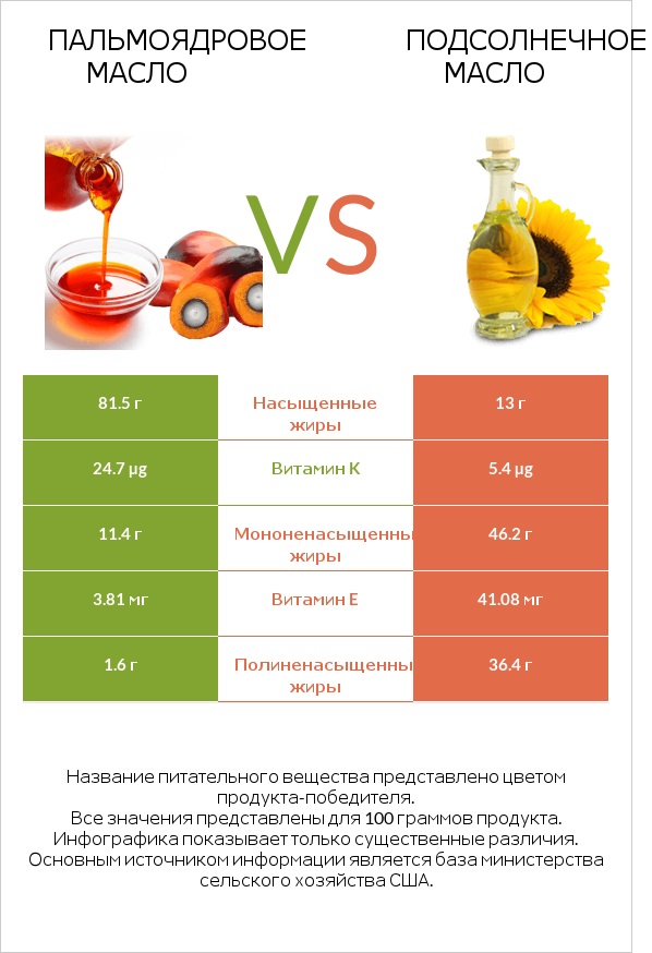 Пальмоядровое масло vs Подсолнечное масло infographic