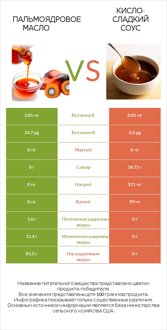 Пальмоядровое масло vs Кисло-сладкий соус infographic