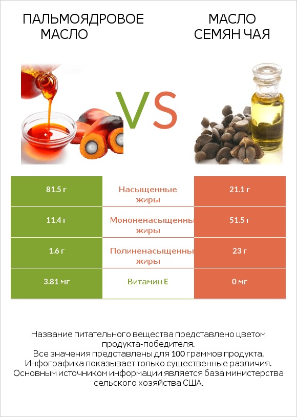 Пальмоядровое масло vs Масло семян чая infographic