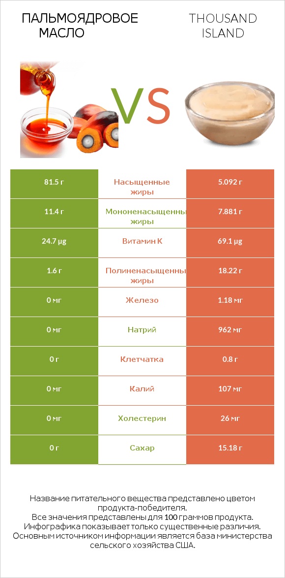 Пальмоядровое масло vs Thousand island infographic