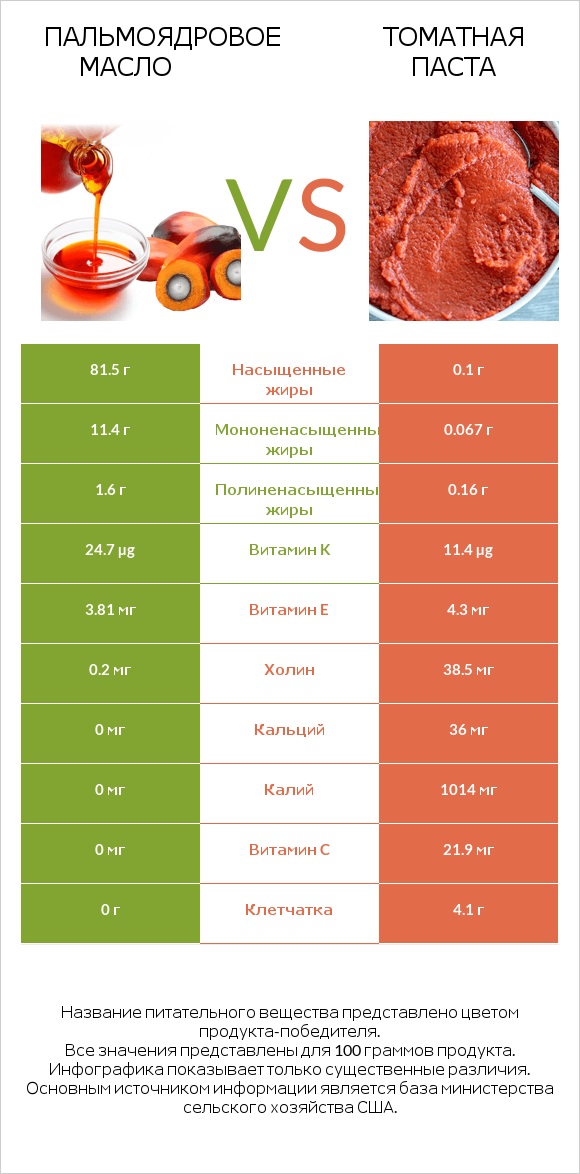 Пальмоядровое масло vs Томатная паста infographic