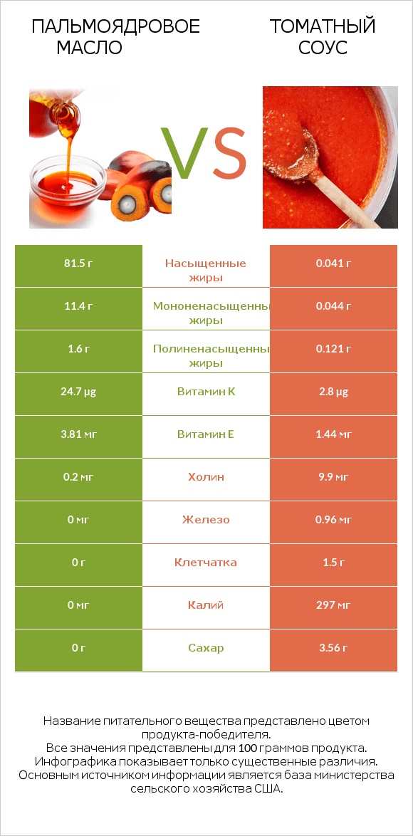 Пальмоядровое масло vs Томатный соус infographic