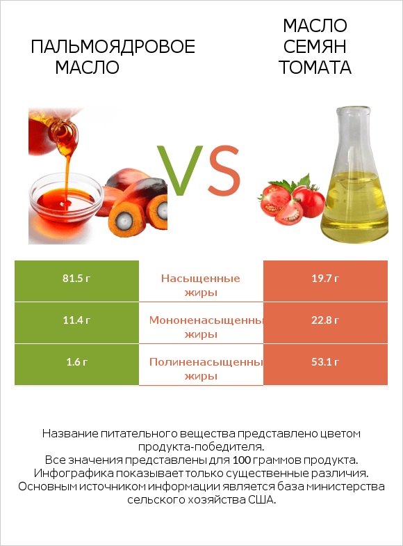 Пальмоядровое масло vs Масло семян томата infographic