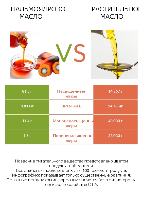 Пальмоядровое масло vs Растительное масло infographic