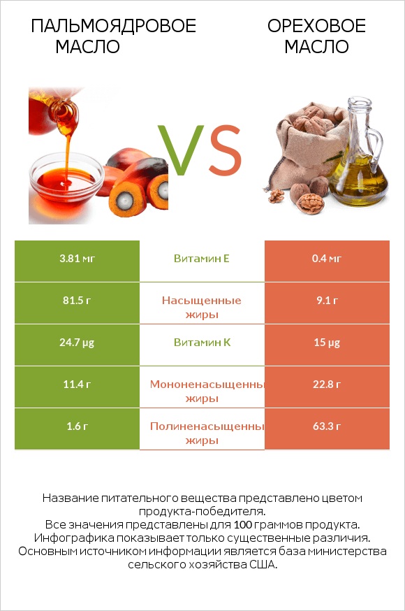 Пальмоядровое масло vs Ореховое масло infographic