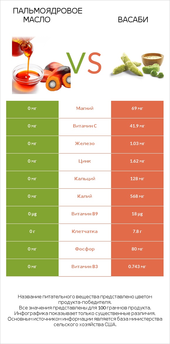 Пальмоядровое масло vs Васаби infographic