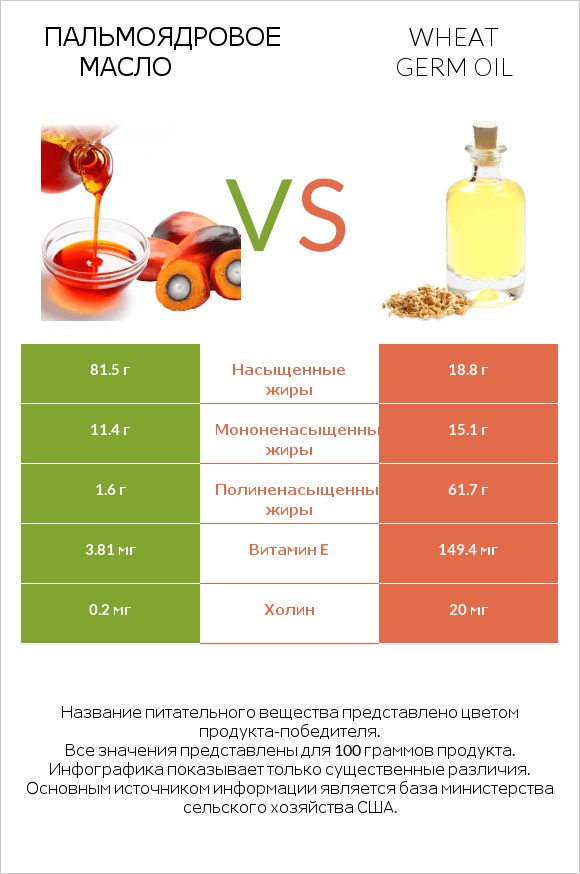 Пальмоядровое масло vs Wheat germ oil infographic