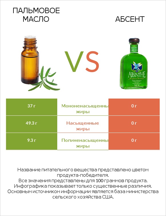 Пальмовое масло vs Абсент infographic