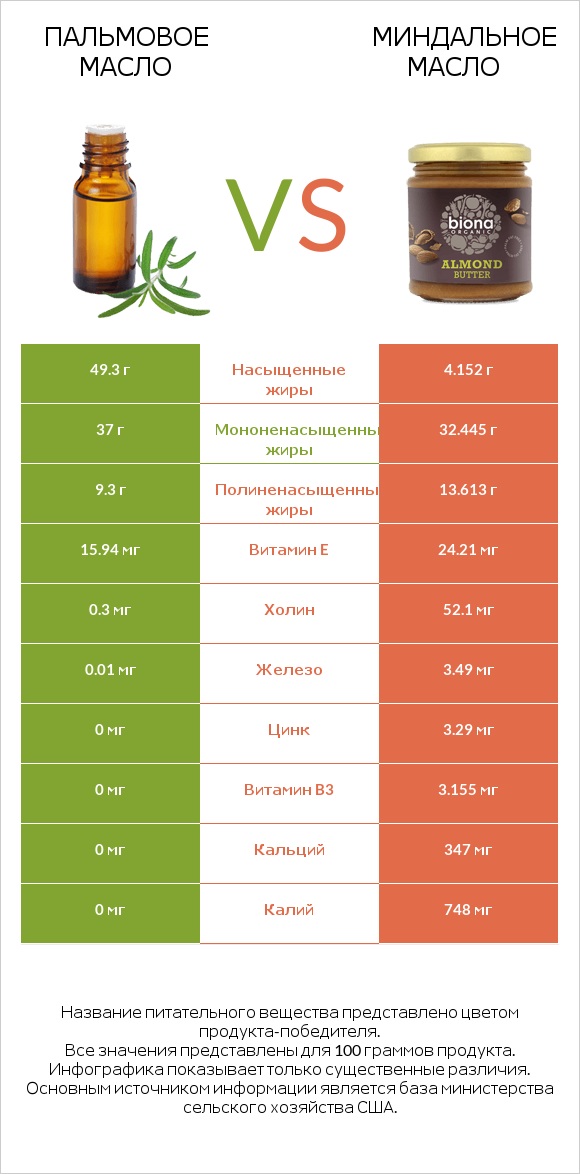 Пальмовое масло vs Миндальное масло infographic