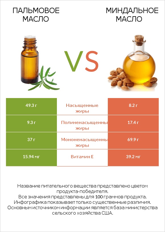 Пальмовое масло vs Миндальное масло infographic