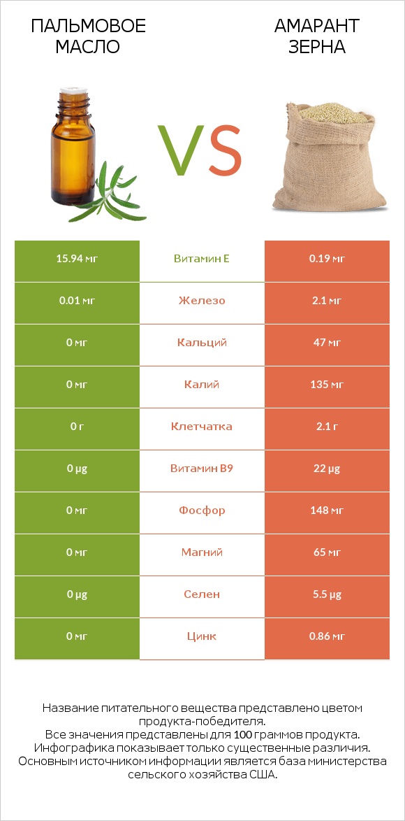 Пальмовое масло vs Амарант зерна infographic