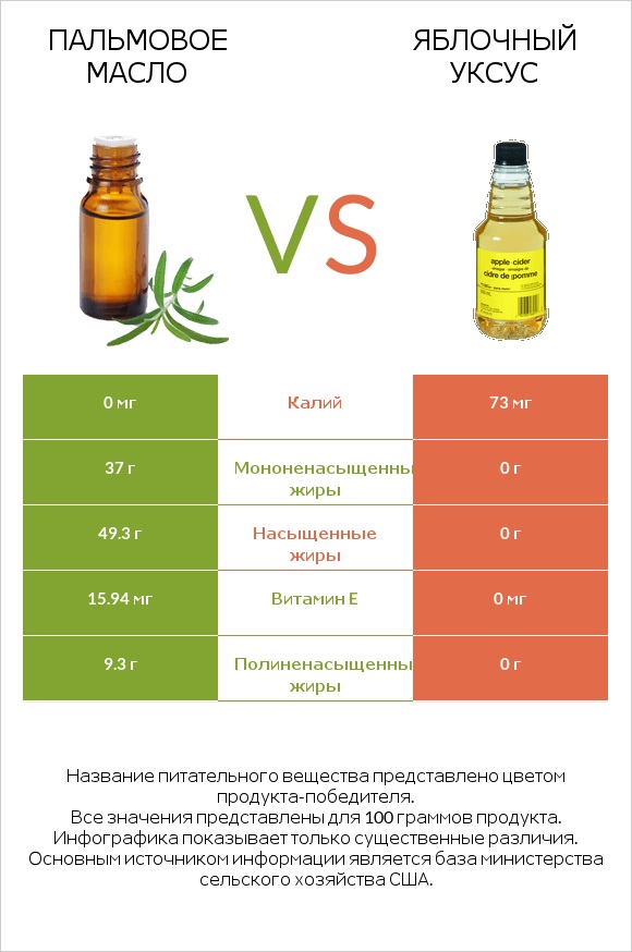 Пальмовое масло vs Яблочный уксус infographic