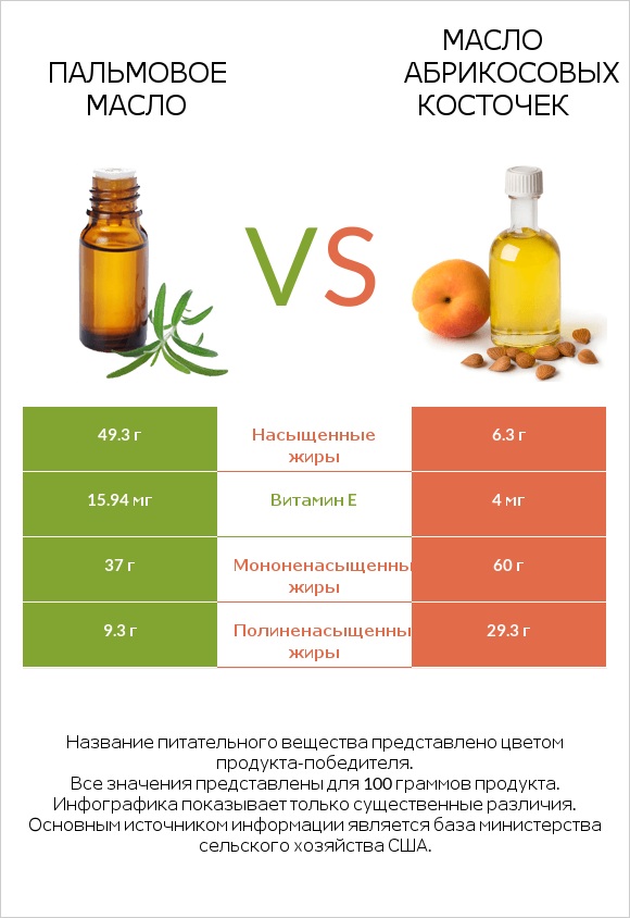 Пальмовое масло vs Масло абрикосовых косточек infographic