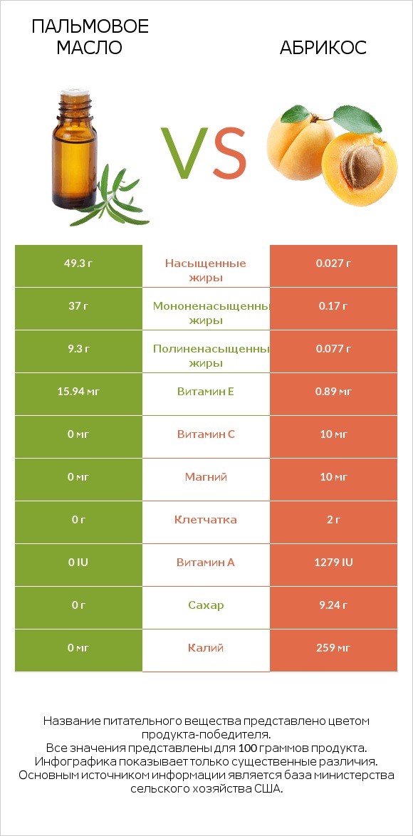 Пальмовое масло vs Абрикос infographic