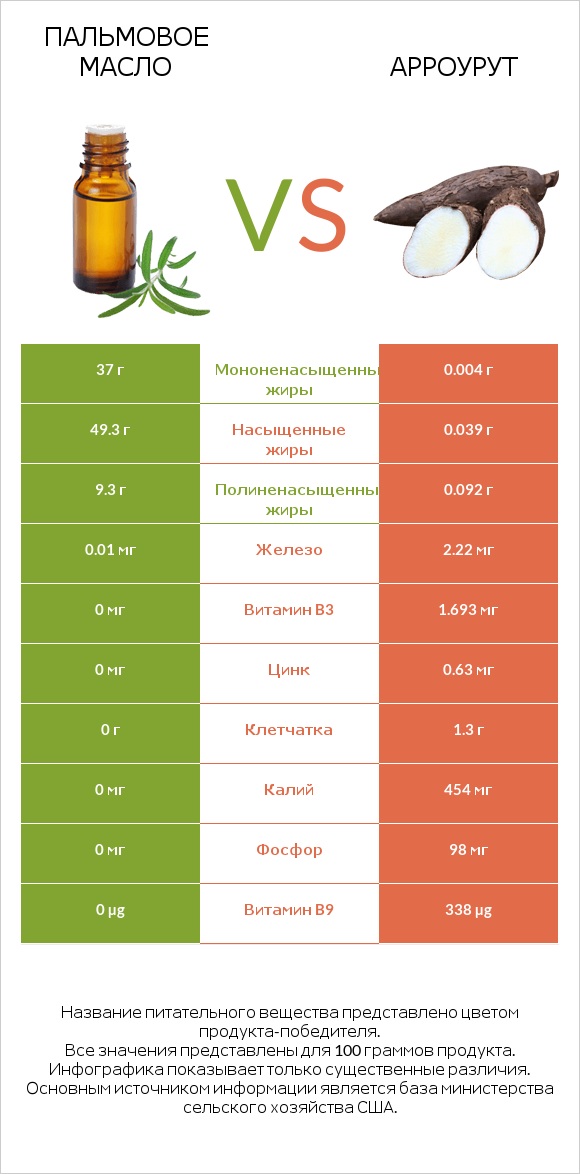 Пальмовое масло vs Арроурут infographic