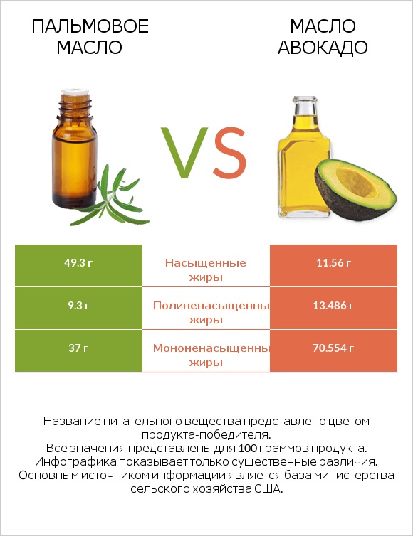 Пальмовое масло vs Масло авокадо infographic
