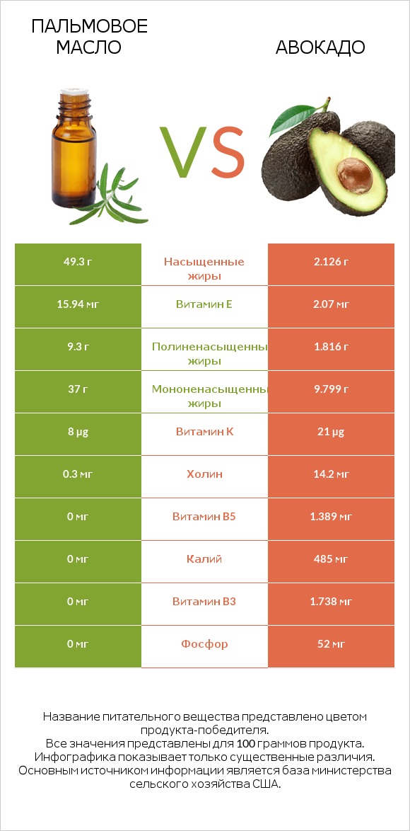 Пальмовое масло vs Авокадо infographic