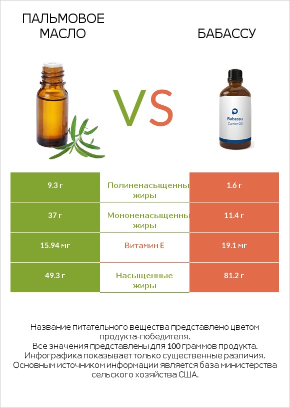 Пальмовое масло vs Бабассу infographic