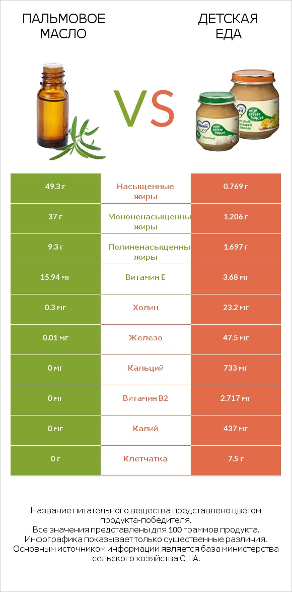 Пальмовое масло vs Детская еда infographic