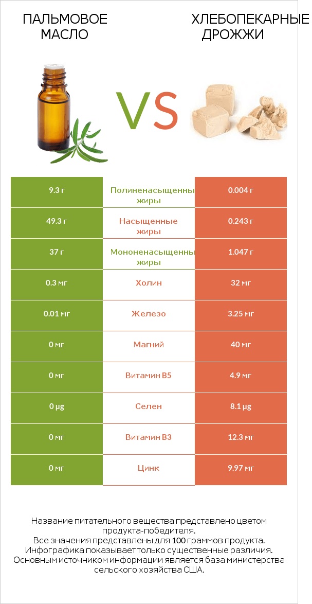 Пальмовое масло vs Хлебопекарные дрожжи infographic