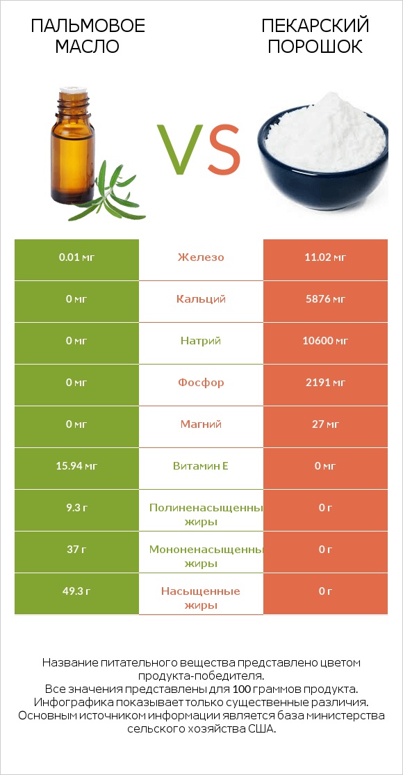 Пальмовое масло vs Пекарский порошок infographic