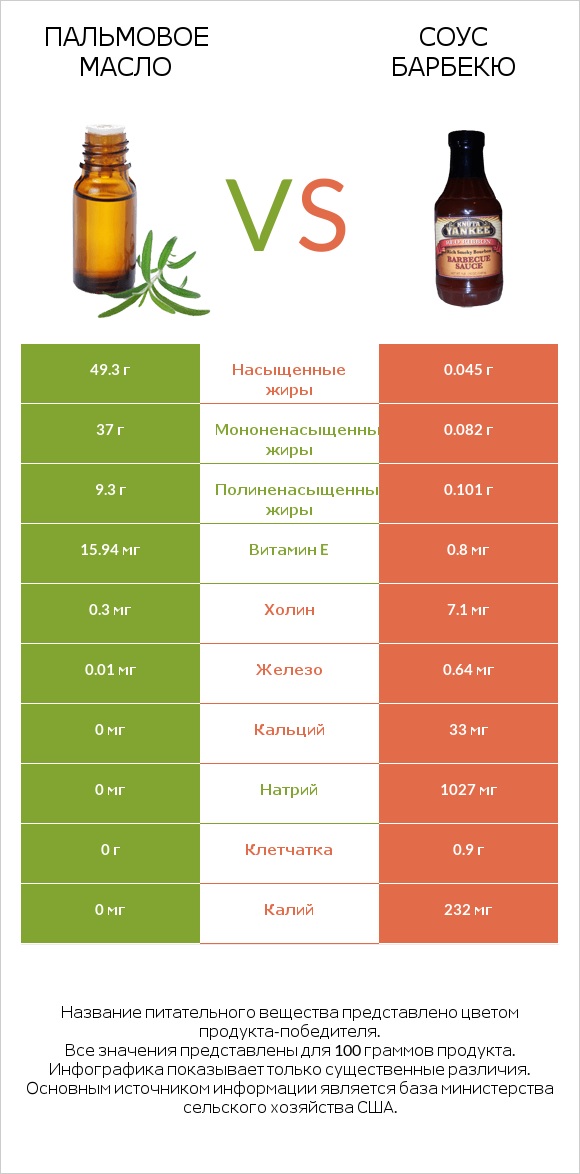 Пальмовое масло vs Соус барбекю infographic