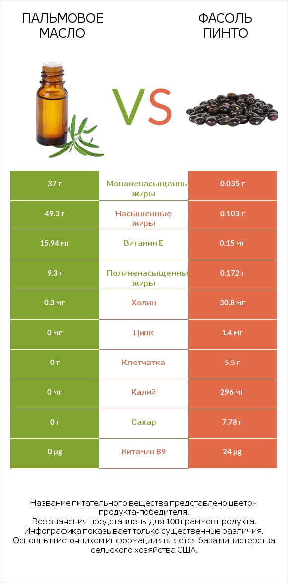 Пальмовое масло vs Фасоль пинто infographic